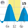 Bee's Ferry tide chart for Sunday, December 15, 2024