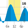 Bee's Ferry tide chart for Monday, December 16, 2024
