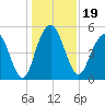 Bee's Ferry tide chart for Thursday, December 19, 2024