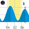 Bee's Ferry tide chart for Sunday, December 1, 2024