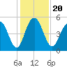 Bee's Ferry tide chart for Friday, December 20, 2024