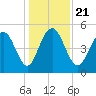 Bee's Ferry tide chart for Saturday, December 21, 2024
