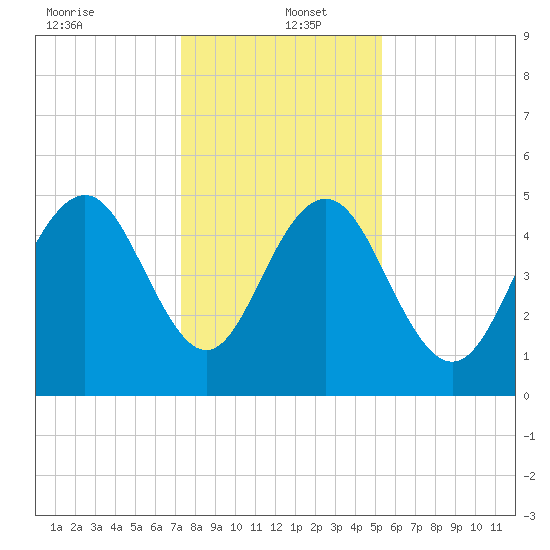 Bee's Ferry tide chart for Monday, December 23, 2024
