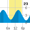 Bee's Ferry tide chart for Monday, December 23, 2024