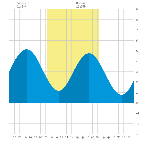 Bee's Ferry tide chart for Tuesday, December 24, 2024