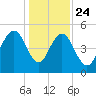 Bee's Ferry tide chart for Tuesday, December 24, 2024