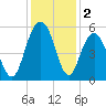 Bee's Ferry tide chart for Monday, December 2, 2024