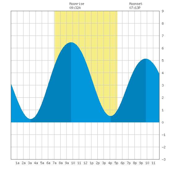 Bee's Ferry tide chart for Tuesday, December 3, 2024