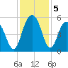 Bee's Ferry tide chart for Thursday, December 5, 2024