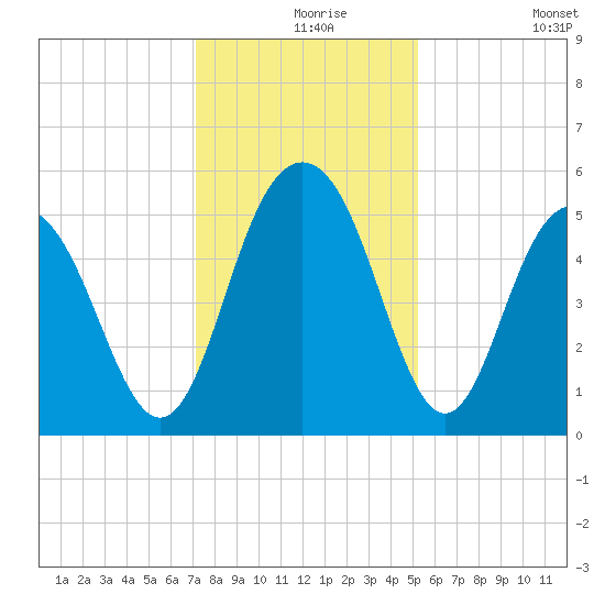 Bee's Ferry tide chart for Friday, December 6, 2024