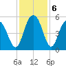 Bee's Ferry tide chart for Friday, December 6, 2024