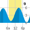 Bee's Ferry tide chart for Monday, December 9, 2024