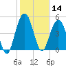 Bee's Ferry tide chart for Tuesday, January 14, 2025