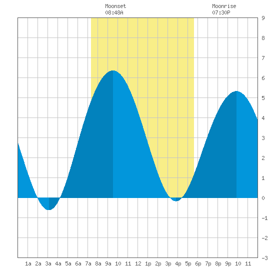 Bee's Ferry tide chart for Wednesday, January 15, 2025