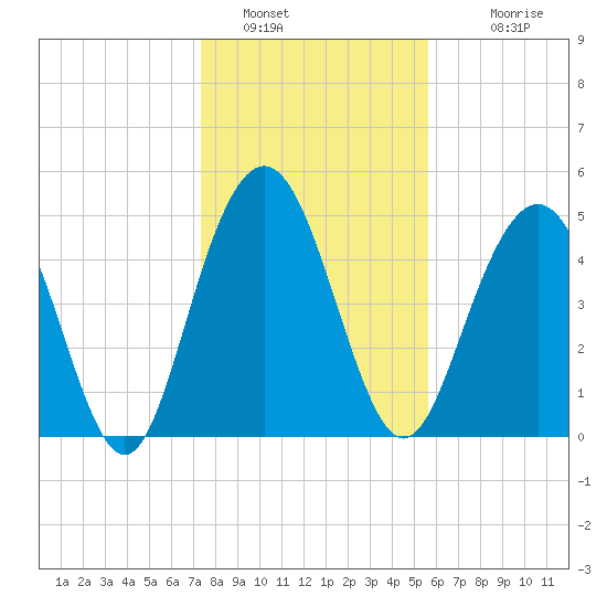 Bee's Ferry tide chart for Thursday, January 16, 2025