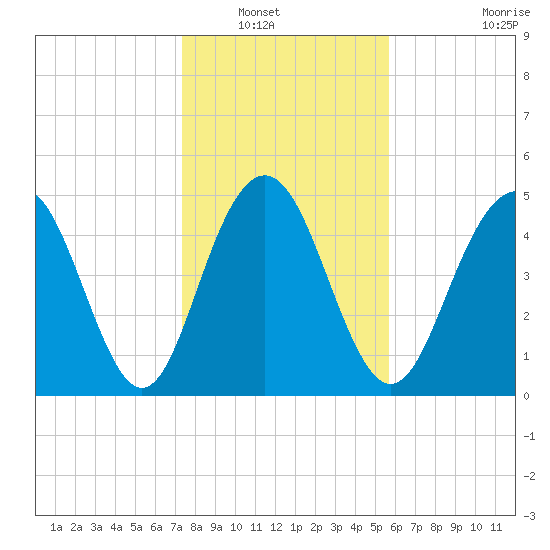 Bee's Ferry tide chart for Saturday, January 18, 2025