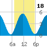 Bee's Ferry tide chart for Saturday, January 18, 2025