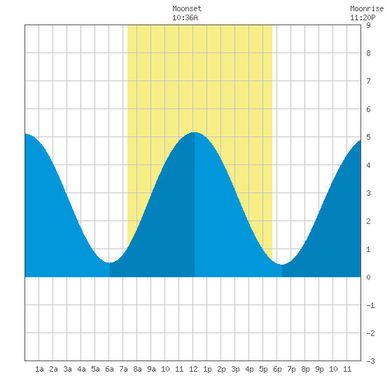 Bee's Ferry tide chart for Sunday, January 19, 2025