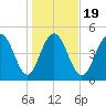 Bee's Ferry tide chart for Sunday, January 19, 2025