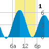 Bee's Ferry tide chart for Wednesday, January 1, 2025