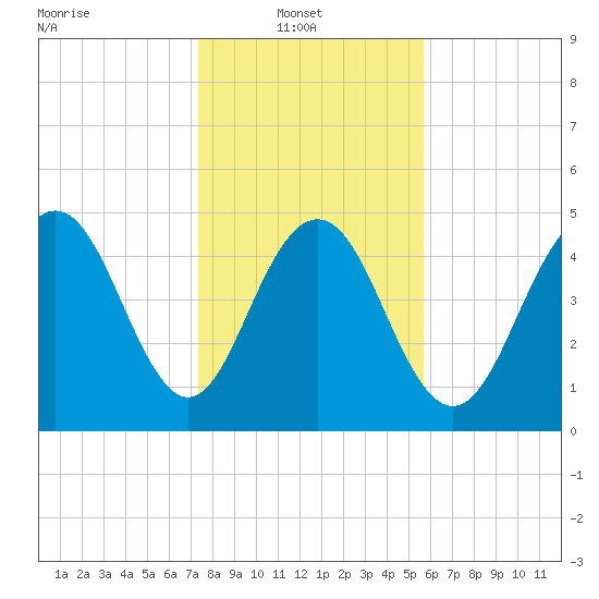 Bee's Ferry tide chart for Monday, January 20, 2025