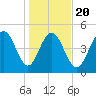 Bee's Ferry tide chart for Monday, January 20, 2025