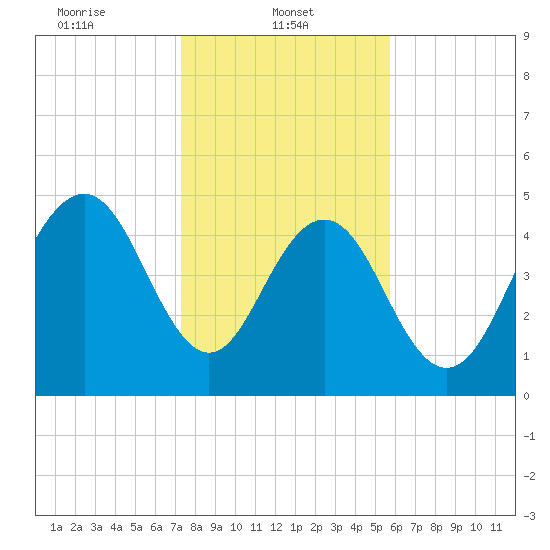 Bee's Ferry tide chart for Wednesday, January 22, 2025