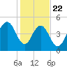 Bee's Ferry tide chart for Wednesday, January 22, 2025