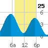 Bee's Ferry tide chart for Saturday, January 25, 2025