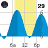 Bee's Ferry tide chart for Wednesday, January 29, 2025