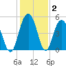 Bee's Ferry tide chart for Thursday, January 2, 2025