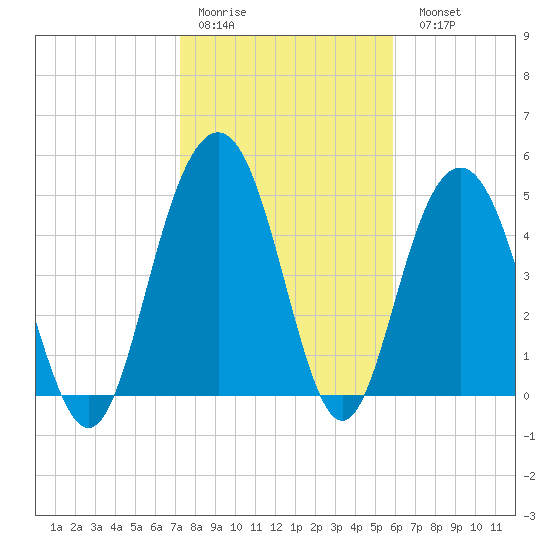 Bee's Ferry tide chart for Thursday, January 30, 2025