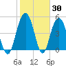 Bee's Ferry tide chart for Thursday, January 30, 2025