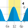 Bee's Ferry tide chart for Saturday, January 4, 2025