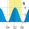 Bee's Ferry tide chart for Sunday, January 5, 2025