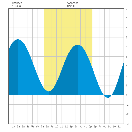 Bee's Ferry tide chart for Tuesday, January 7, 2025