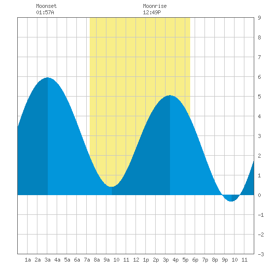 Bee's Ferry tide chart for Wednesday, January 8, 2025