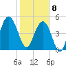 Bee's Ferry tide chart for Wednesday, January 8, 2025