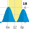 Bee's Ferry tide chart for Monday, February 10, 2025