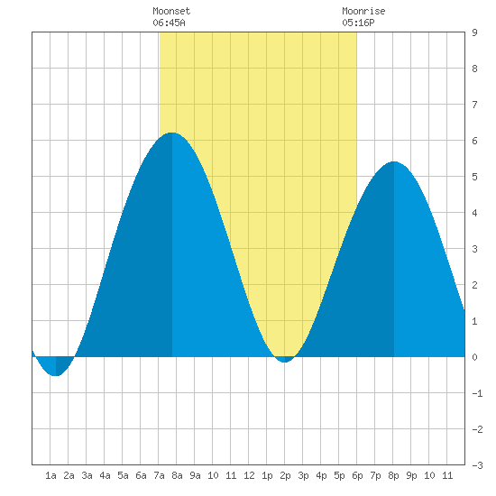 Bee's Ferry tide chart for Tuesday, February 11, 2025