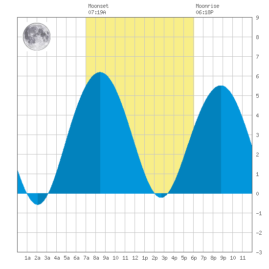 Bee's Ferry tide chart for Wednesday, February 12, 2025