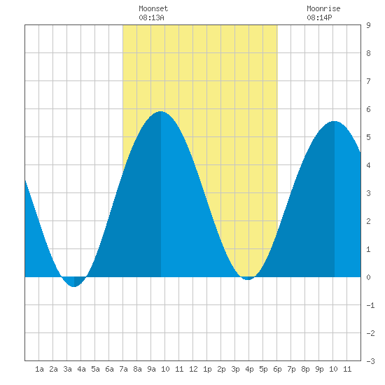 Bee's Ferry tide chart for Friday, February 14, 2025