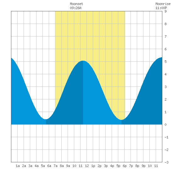Bee's Ferry tide chart for Monday, February 17, 2025