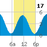 Bee's Ferry tide chart for Monday, February 17, 2025