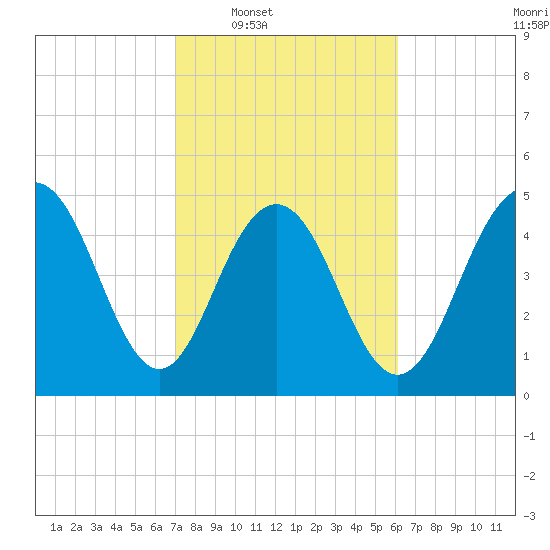 Bee's Ferry tide chart for Tuesday, February 18, 2025