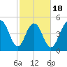 Bee's Ferry tide chart for Tuesday, February 18, 2025