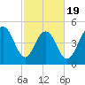 Bee's Ferry tide chart for Wednesday, February 19, 2025