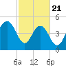 Bee's Ferry tide chart for Friday, February 21, 2025