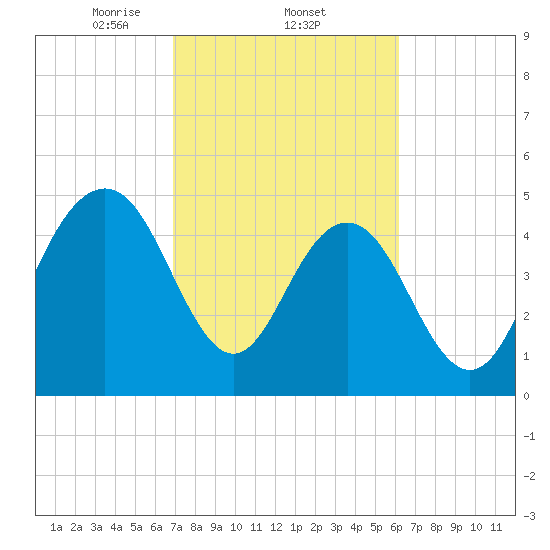 Bee's Ferry tide chart for Saturday, February 22, 2025