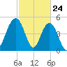 Bee's Ferry tide chart for Monday, February 24, 2025